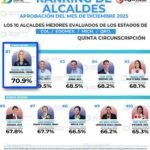 ROMINA CONTRERAS ENCABEZA EL RANKING DE ALCALDES DEL EDOMEX CON LA MAYOR APROBACIÓN CIUDADANA