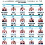 DANIEL SERRANO SE POSICIONA ENTRE LOS DIEZ ALCALDES DE MORENA MEJOR EVALUADOS EN MÉXICO