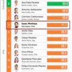 ISAAC MONTOYA SE CONSOLIDA EN EL TOP 5 NACIONAL DEL RANKING MITOFSKY TRAS UN AÑO DE GESTIÓN