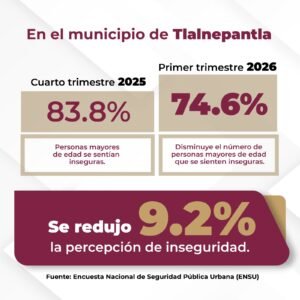 LOGRA TLALNEPANTLA REDUCCIÓN HISTÓRICA EN PERCEPCIÓN DE INSEGURIDAD DURANTE EL PRIMER TRIMESTRE DE 2026