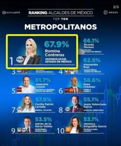 HUIXQUILUCAN SE CONSOLIDA COMO EL MUNICIPIO MEJOR CALIFICADO A NIVEL NACIONAL