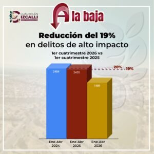REGISTRA CUAUTITLÁN IZCALLI BAJA DEL 19% EN INCIDENCIA DELICTIVA DURANTE EL PRIMER CUATRIMESTRE DE 2026