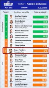 ISAAC MONTOYA SE POSICIONA ENTRE LOS ALCALDES MEJOR EVALUADOS DEL PAÍS, SEGÚN MITOFSKY