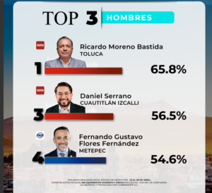 DANIEL SERRANO SE POSICIONA EN EL TOP 3 DE ALCALDES CON MEJOR APROBACIÓN EN EL EDOMEX