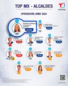 ROMINA CONTRERAS SE CONSOLIDA COMO LA ALCALDESA MEJOR EVALUADA DE MÉXICO Y EL ESTADO DE MÉXICO