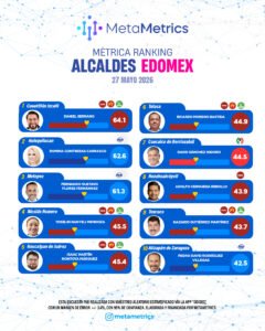 DANIEL SERRANO LIDERA EL RANKING DE ALCALDES DEL ESTADO DE MÉXICO EN LA RECIENTE EVALUACIÓN DE METAMETRICS
