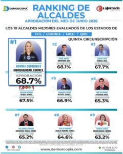 ROMINA CONTRERAS SE CONSOLIDA COMO LA ALCALDESA MEJOR CALIFICADA DEL PAÍS Y DEL ESTADO DE MÉXICO