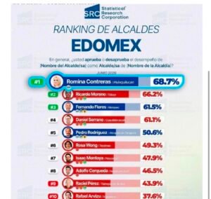DANIEL SERRANO  SE POSICIONA COMO EL ALCALDE MEJOR EVALUADO DEL ESTADO DE MÉXICO