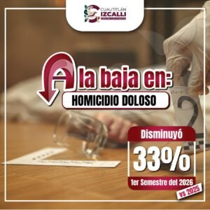 CUAUTITLÁN IZCALLI DISMINUYE 33% HOMICIDIO DOLOSO, EN PRIMER SEMESTRE DEL 2026: SESNSP