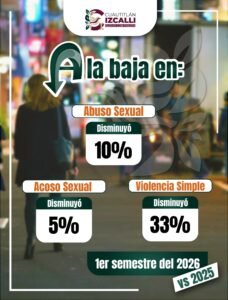 CUAUTITLÁN IZCALLI REGISTRA DISMINUCIÓN EN DENUNCIAS POR DELITOS SEXUALES E INCIDENCIA DELICTIVA DURANTE EL PRIMER SEMESTRE DE 2026