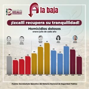 CUAUTITLÁN IZCALLI REGISTRA UNA BAJA HISTÓRICA DEL 37% EN HOMICIDIOS DOLOSOS