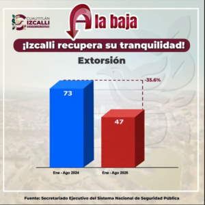 EL DELITO DE EXTORSIÓN EN CUAUTITLÁN IZCALLI DISMINUYE 36% DE ENERO A AGOSTO DE 2026, SEGÚN DATOS DEL SESNSP