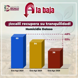REDUCCIÓN DEL HOMICIDIO DOLOSO EN CUAUTITLÁN IZCALLI SUPERA EL 40 POR CIENTO