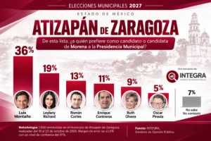 SE DESPEGA MONTAÑO EN PREFERENCIAS DE LA 4T CON 36%; SEGUNDO LUGAR OBTIENE 19%