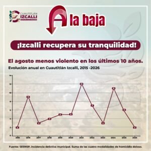 CUAUTITLÁN IZCALLI REGISTRA EL AGOSTO CON MENOS HOMICIDIOS DOLOSOS EN UNA DÉCADA