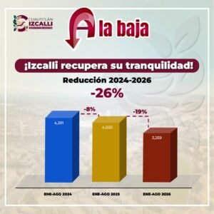 CUAUTITLÁN IZCALLI REGISTRA UNA BAJA DEL 26% EN DELITOS DE ALTO IMPACTO DE ENERO A AGOSTO DE 2026