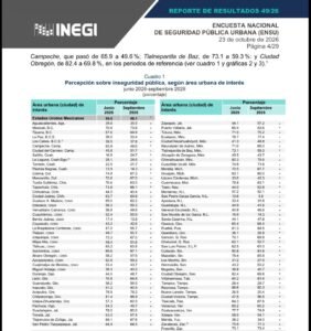 NAUCALPAN REGISTRA HISTÓRICA CAÍDA EN LA PERCEPCIÓN DE INSEGURIDAD EN EL ÚLTIMO AÑO, SEGÚN DATOS DE LA ENSU